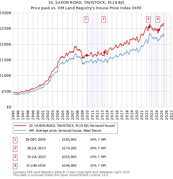 10, SAXON ROAD, TAVISTOCK, PL19 8JS: Price paid vs HM Land Registry's House Price Index