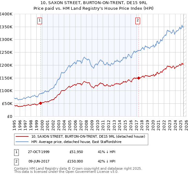 10, SAXON STREET, BURTON-ON-TRENT, DE15 9RL: Price paid vs HM Land Registry's House Price Index