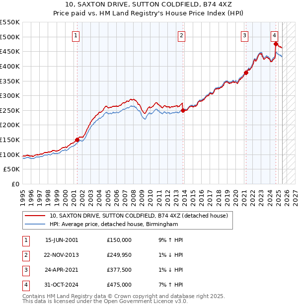 10, SAXTON DRIVE, SUTTON COLDFIELD, B74 4XZ: Price paid vs HM Land Registry's House Price Index