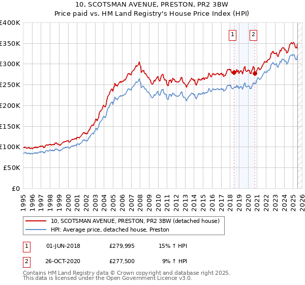 10, SCOTSMAN AVENUE, PRESTON, PR2 3BW: Price paid vs HM Land Registry's House Price Index