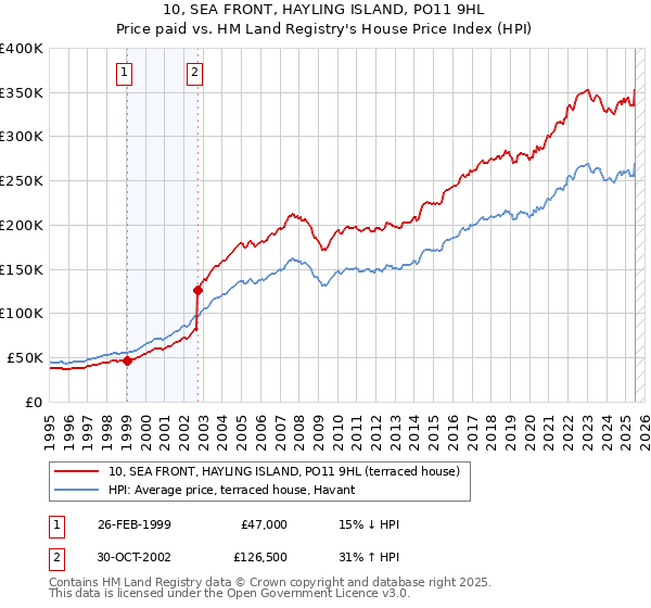 10, SEA FRONT, HAYLING ISLAND, PO11 9HL: Price paid vs HM Land Registry's House Price Index