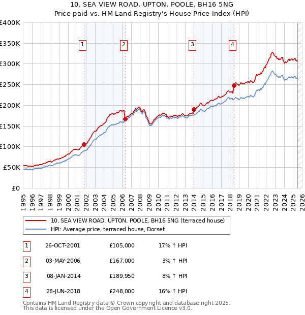 10, SEA VIEW ROAD, UPTON, POOLE, BH16 5NG: Price paid vs HM Land Registry's House Price Index