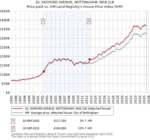 10, SEAFORD AVENUE, NOTTINGHAM, NG8 1LB: Price paid vs HM Land Registry's House Price Index