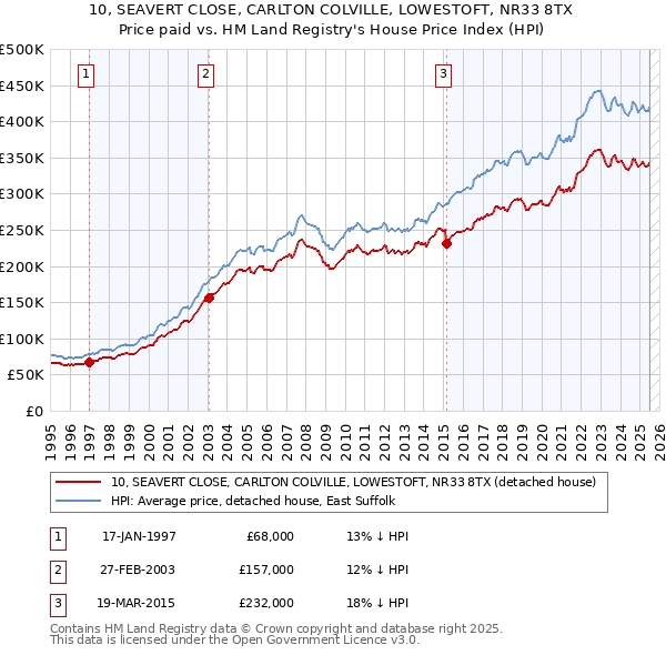 10, SEAVERT CLOSE, CARLTON COLVILLE, LOWESTOFT, NR33 8TX: Price paid vs HM Land Registry's House Price Index