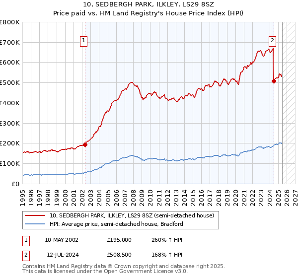10, SEDBERGH PARK, ILKLEY, LS29 8SZ: Price paid vs HM Land Registry's House Price Index