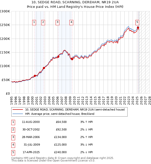 10, SEDGE ROAD, SCARNING, DEREHAM, NR19 2UA: Price paid vs HM Land Registry's House Price Index