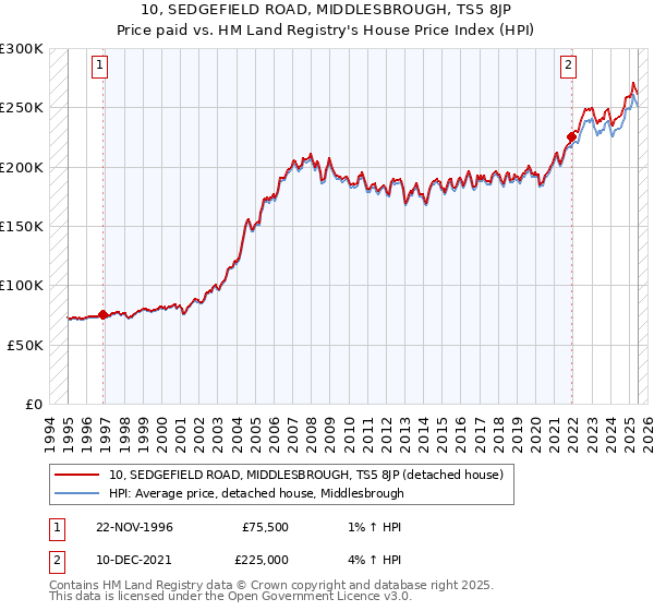 10, SEDGEFIELD ROAD, MIDDLESBROUGH, TS5 8JP: Price paid vs HM Land Registry's House Price Index