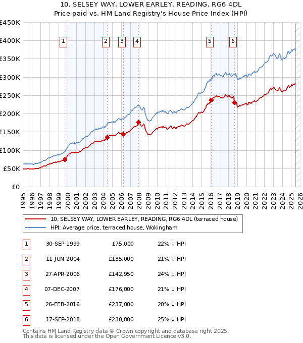 10, SELSEY WAY, LOWER EARLEY, READING, RG6 4DL: Price paid vs HM Land Registry's House Price Index