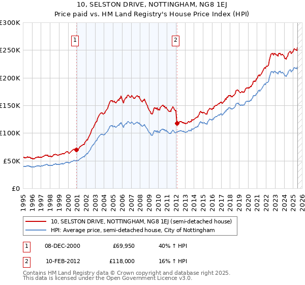 10, SELSTON DRIVE, NOTTINGHAM, NG8 1EJ: Price paid vs HM Land Registry's House Price Index