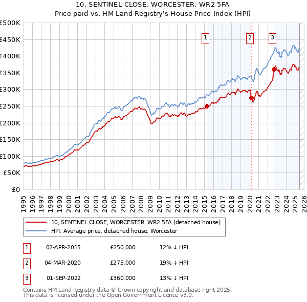 10, SENTINEL CLOSE, WORCESTER, WR2 5FA: Price paid vs HM Land Registry's House Price Index