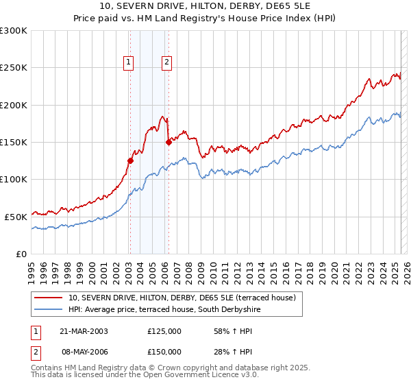 10, SEVERN DRIVE, HILTON, DERBY, DE65 5LE: Price paid vs HM Land Registry's House Price Index