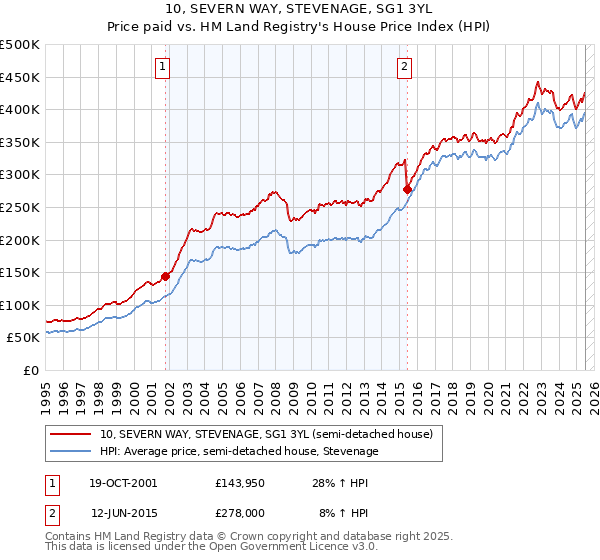 10, SEVERN WAY, STEVENAGE, SG1 3YL: Price paid vs HM Land Registry's House Price Index
