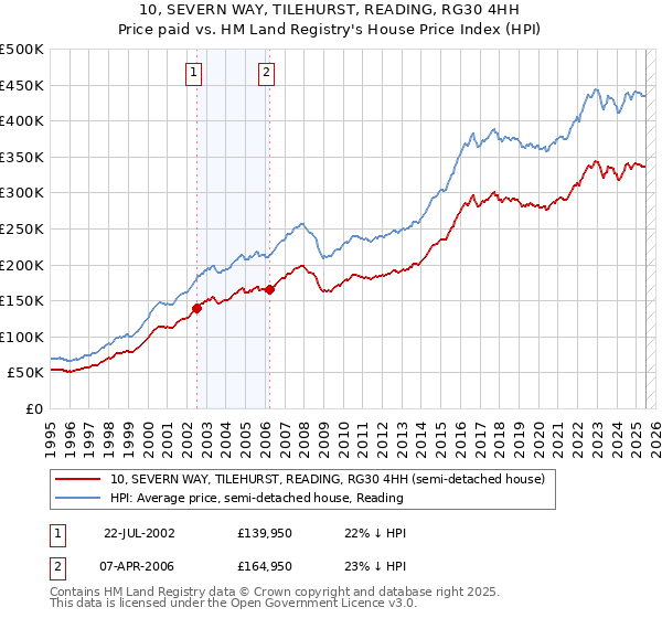 10, SEVERN WAY, TILEHURST, READING, RG30 4HH: Price paid vs HM Land Registry's House Price Index