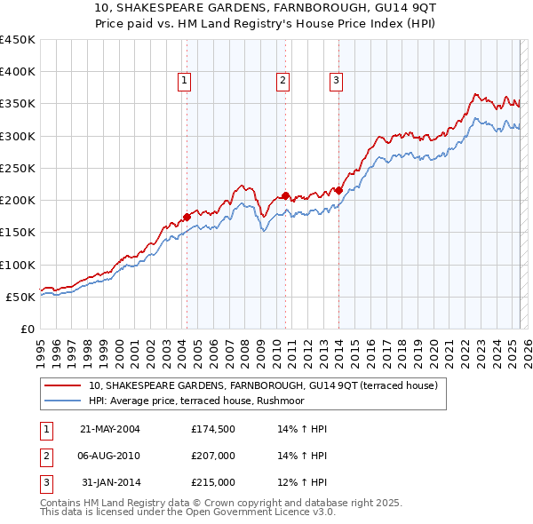 10, SHAKESPEARE GARDENS, FARNBOROUGH, GU14 9QT: Price paid vs HM Land Registry's House Price Index