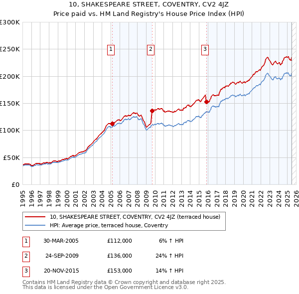 10, SHAKESPEARE STREET, COVENTRY, CV2 4JZ: Price paid vs HM Land Registry's House Price Index