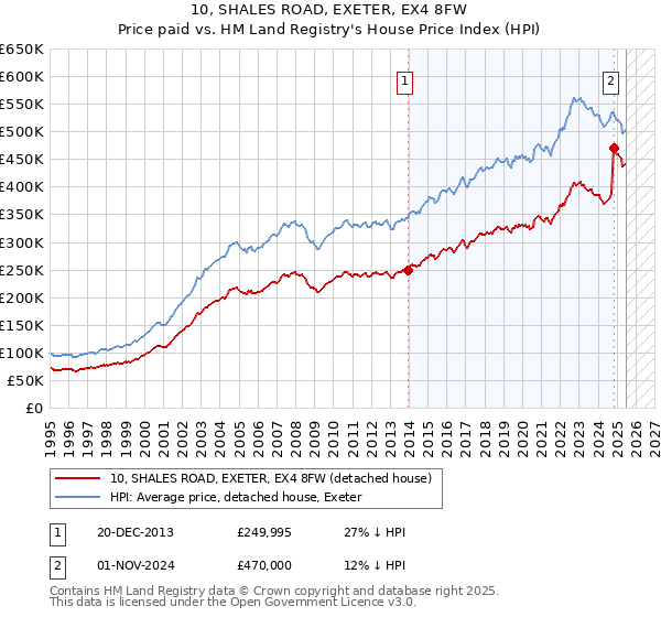 10, SHALES ROAD, EXETER, EX4 8FW: Price paid vs HM Land Registry's House Price Index