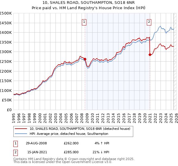 10, SHALES ROAD, SOUTHAMPTON, SO18 6NR: Price paid vs HM Land Registry's House Price Index