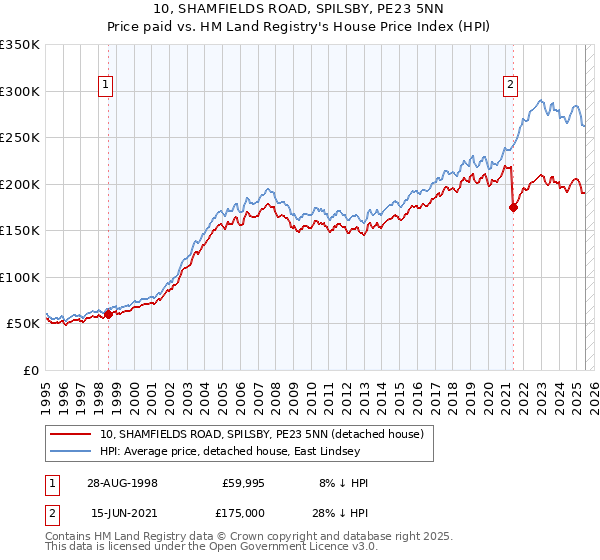 10, SHAMFIELDS ROAD, SPILSBY, PE23 5NN: Price paid vs HM Land Registry's House Price Index