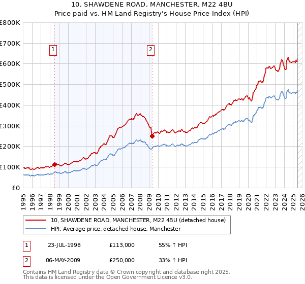 10, SHAWDENE ROAD, MANCHESTER, M22 4BU: Price paid vs HM Land Registry's House Price Index