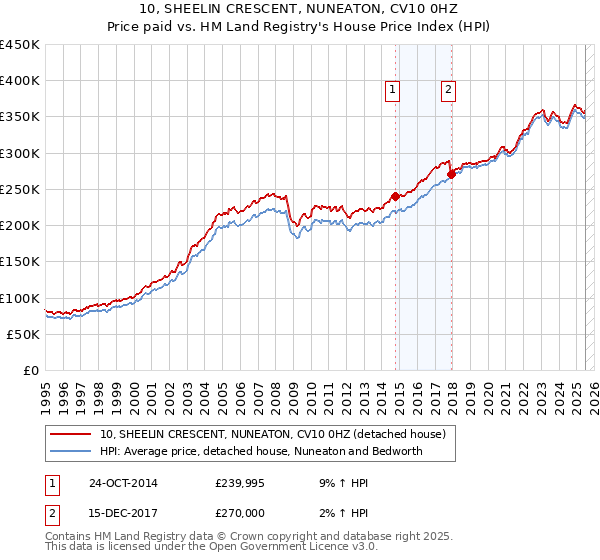10, SHEELIN CRESCENT, NUNEATON, CV10 0HZ: Price paid vs HM Land Registry's House Price Index