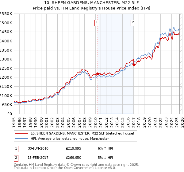 10, SHEEN GARDENS, MANCHESTER, M22 5LF: Price paid vs HM Land Registry's House Price Index