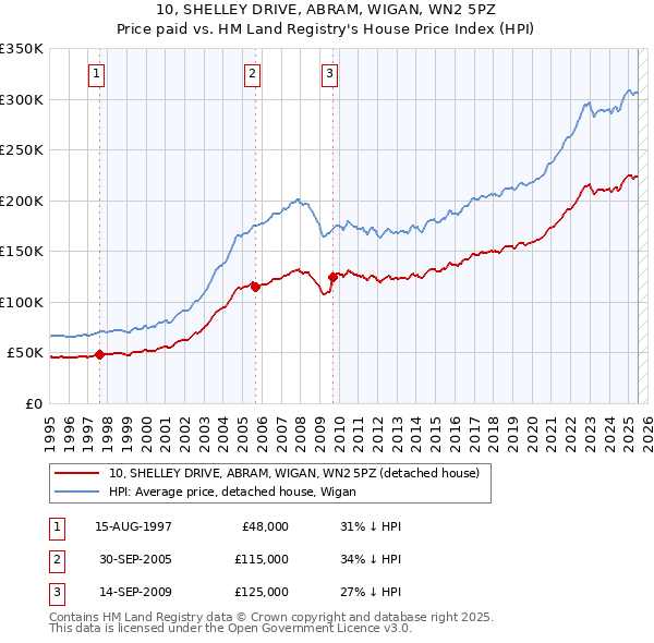 10, SHELLEY DRIVE, ABRAM, WIGAN, WN2 5PZ: Price paid vs HM Land Registry's House Price Index