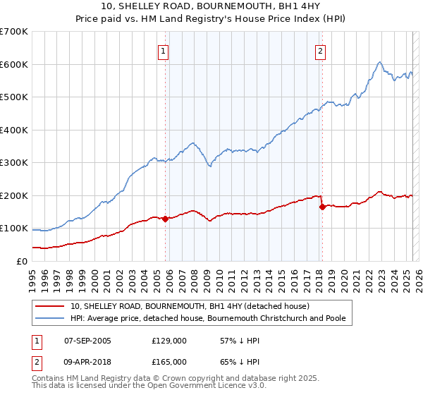 10, SHELLEY ROAD, BOURNEMOUTH, BH1 4HY: Price paid vs HM Land Registry's House Price Index