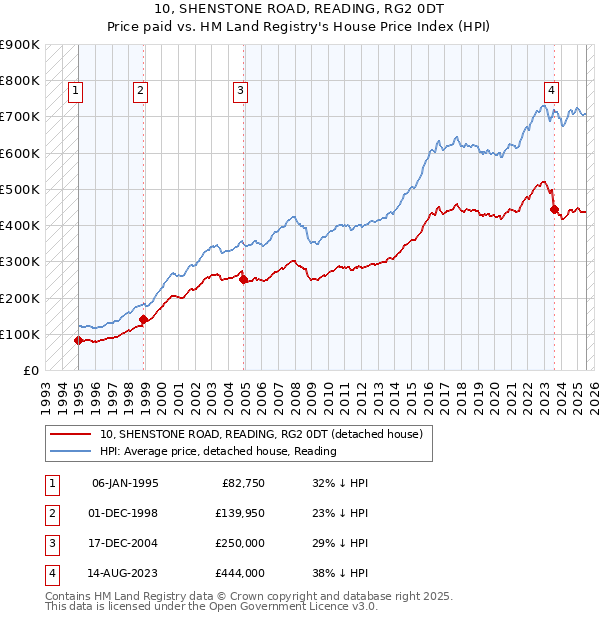 10, SHENSTONE ROAD, READING, RG2 0DT: Price paid vs HM Land Registry's House Price Index