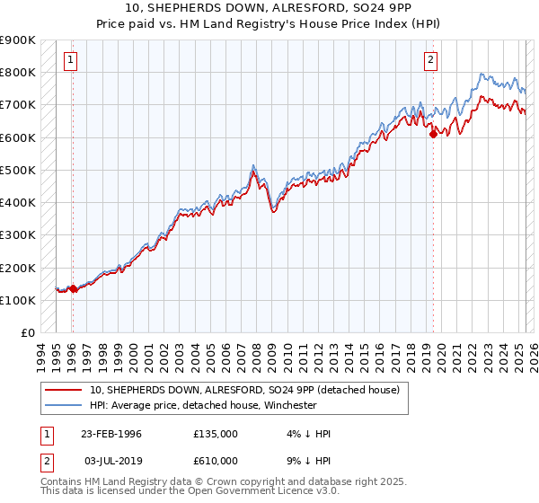 10, SHEPHERDS DOWN, ALRESFORD, SO24 9PP: Price paid vs HM Land Registry's House Price Index
