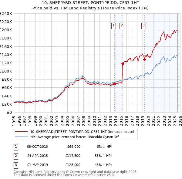 10, SHEPPARD STREET, PONTYPRIDD, CF37 1HT: Price paid vs HM Land Registry's House Price Index