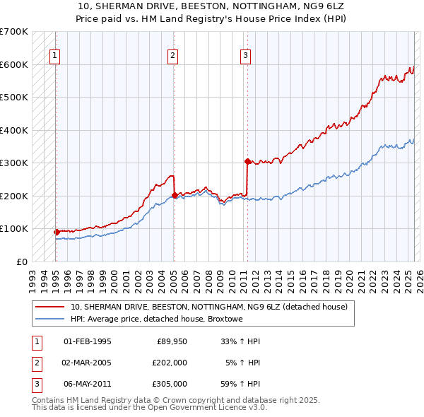 10, SHERMAN DRIVE, BEESTON, NOTTINGHAM, NG9 6LZ: Price paid vs HM Land Registry's House Price Index