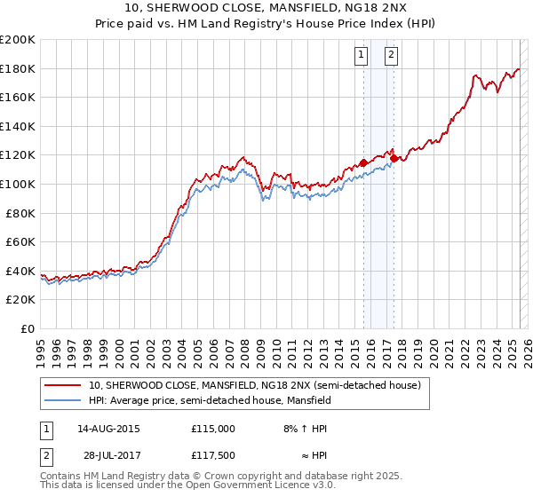 10, SHERWOOD CLOSE, MANSFIELD, NG18 2NX: Price paid vs HM Land Registry's House Price Index