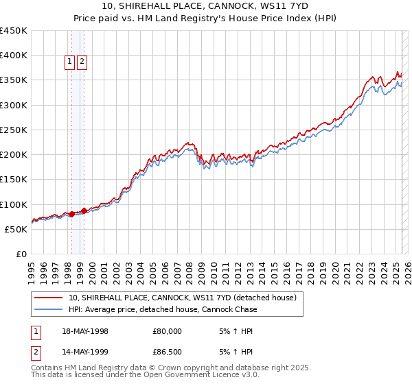 10, SHIREHALL PLACE, CANNOCK, WS11 7YD: Price paid vs HM Land Registry's House Price Index