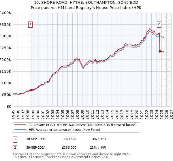 10, SHORE ROAD, HYTHE, SOUTHAMPTON, SO45 6DD: Price paid vs HM Land Registry's House Price Index
