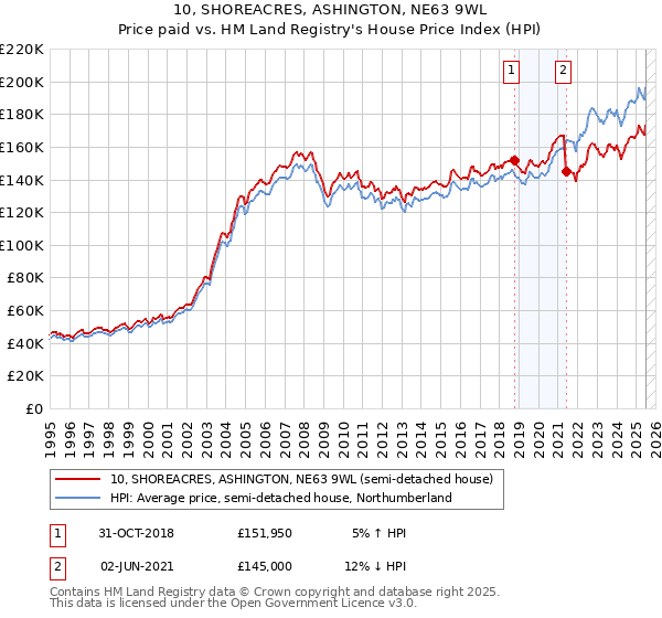 10, SHOREACRES, ASHINGTON, NE63 9WL: Price paid vs HM Land Registry's House Price Index