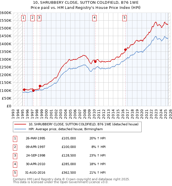 10, SHRUBBERY CLOSE, SUTTON COLDFIELD, B76 1WE: Price paid vs HM Land Registry's House Price Index