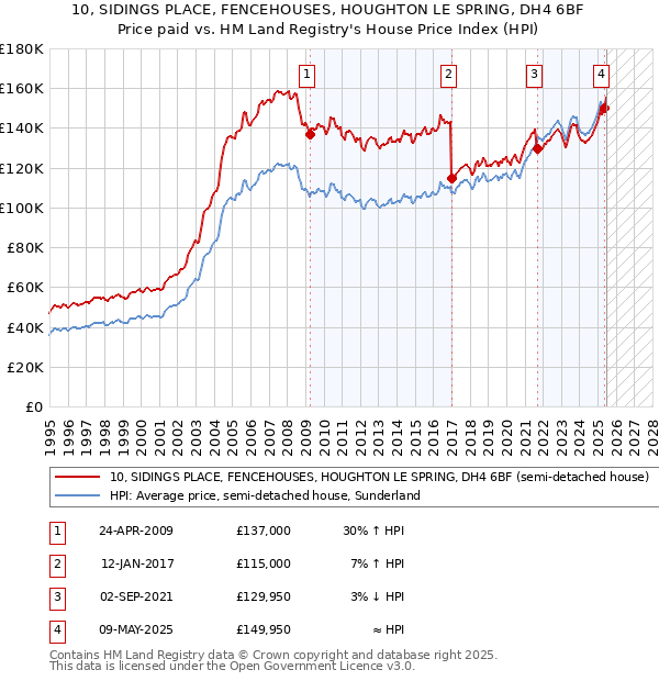 10, SIDINGS PLACE, FENCEHOUSES, HOUGHTON LE SPRING, DH4 6BF: Price paid vs HM Land Registry's House Price Index