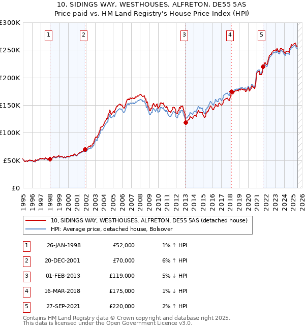 10, SIDINGS WAY, WESTHOUSES, ALFRETON, DE55 5AS: Price paid vs HM Land Registry's House Price Index