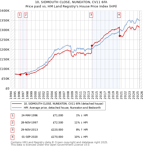 10, SIDMOUTH CLOSE, NUNEATON, CV11 6FA: Price paid vs HM Land Registry's House Price Index