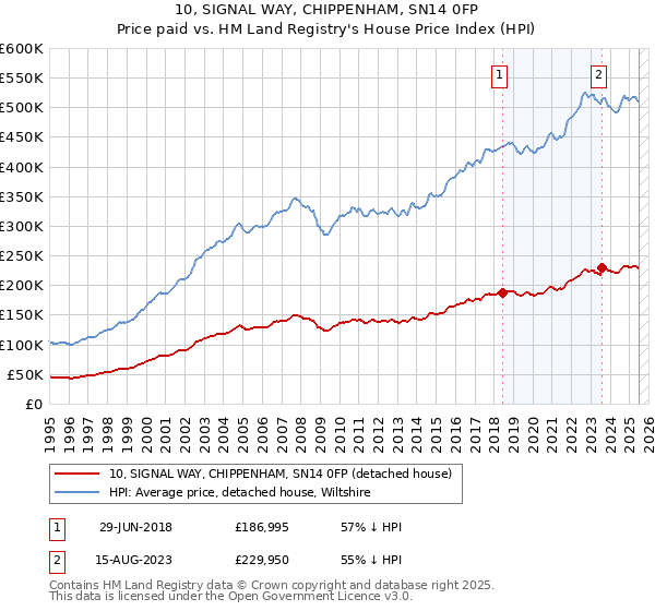 10, SIGNAL WAY, CHIPPENHAM, SN14 0FP: Price paid vs HM Land Registry's House Price Index