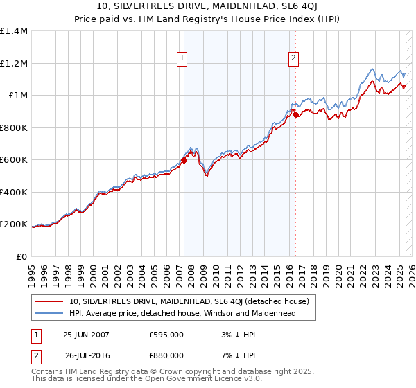 10, SILVERTREES DRIVE, MAIDENHEAD, SL6 4QJ: Price paid vs HM Land Registry's House Price Index