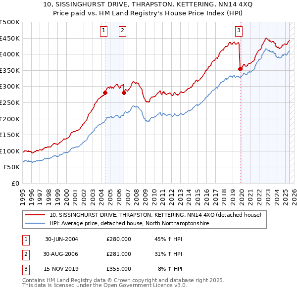 10, SISSINGHURST DRIVE, THRAPSTON, KETTERING, NN14 4XQ: Price paid vs HM Land Registry's House Price Index