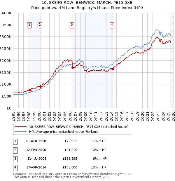 10, SKEIFS ROW, BENWICK, MARCH, PE15 0XB: Price paid vs HM Land Registry's House Price Index