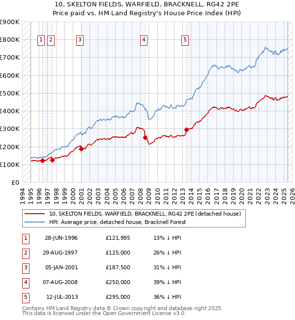 10, SKELTON FIELDS, WARFIELD, BRACKNELL, RG42 2PE: Price paid vs HM Land Registry's House Price Index