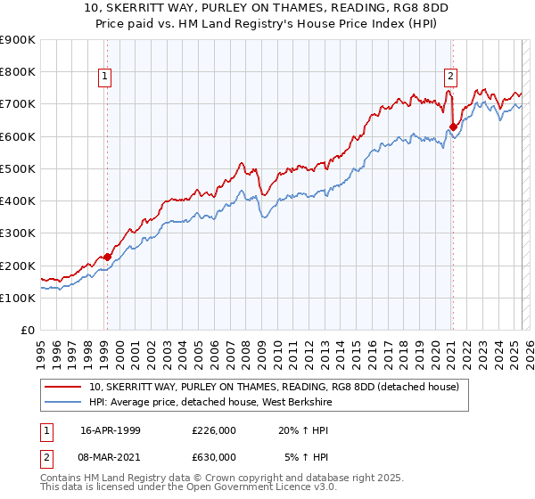 10, SKERRITT WAY, PURLEY ON THAMES, READING, RG8 8DD: Price paid vs HM Land Registry's House Price Index