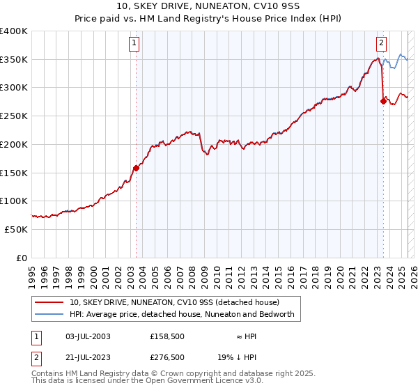 10, SKEY DRIVE, NUNEATON, CV10 9SS: Price paid vs HM Land Registry's House Price Index