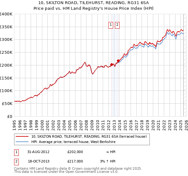 10, SKILTON ROAD, TILEHURST, READING, RG31 6SA: Price paid vs HM Land Registry's House Price Index