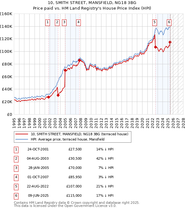 10, SMITH STREET, MANSFIELD, NG18 3BG: Price paid vs HM Land Registry's House Price Index