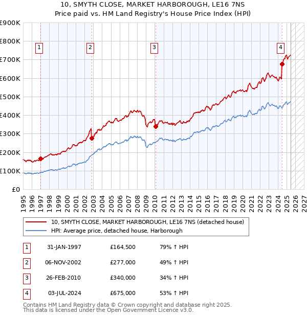 10, SMYTH CLOSE, MARKET HARBOROUGH, LE16 7NS: Price paid vs HM Land Registry's House Price Index