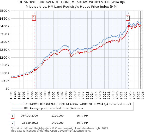10, SNOWBERRY AVENUE, HOME MEADOW, WORCESTER, WR4 0JA: Price paid vs HM Land Registry's House Price Index